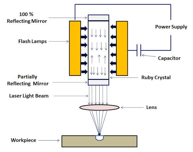 Laser Beam Machining