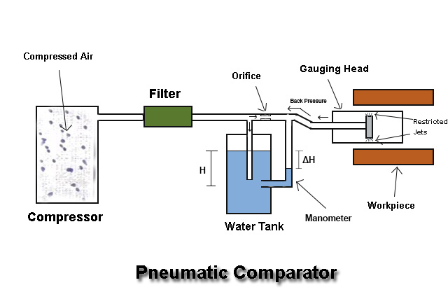 Pneumatic Comparator