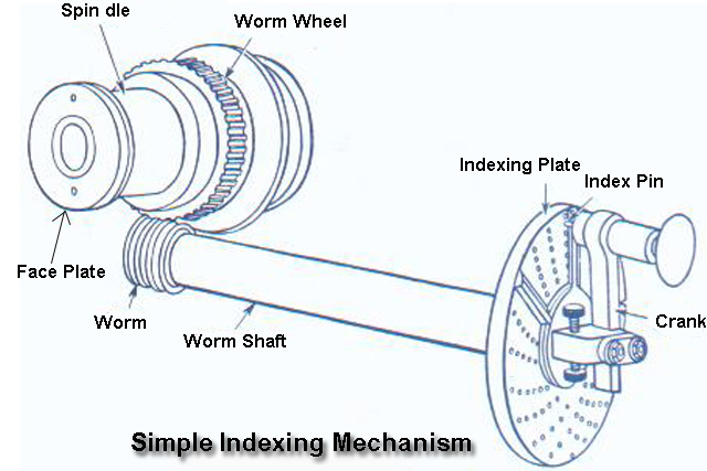 Simple Indexing Mechanism