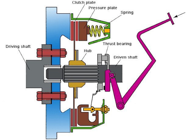 Single Plate Clutch