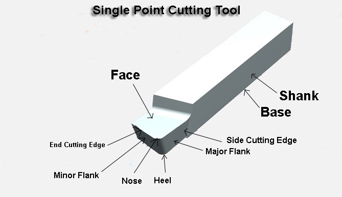 Single Point Cutting Tool