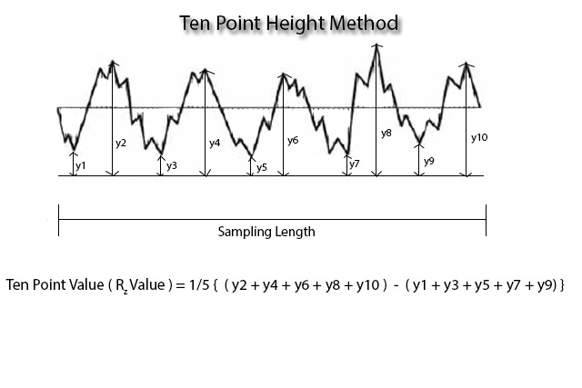 Ten Point Height Method