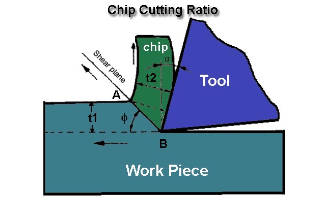 Chip Thickness Ratio Chip Thickness Ratio