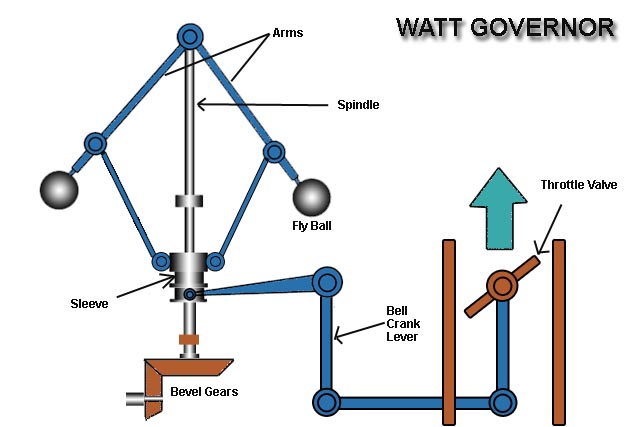 Watt Governor