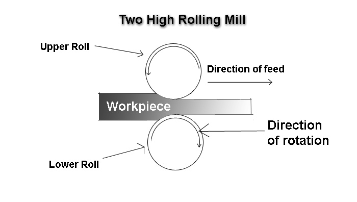 Types of Rolling Mills
