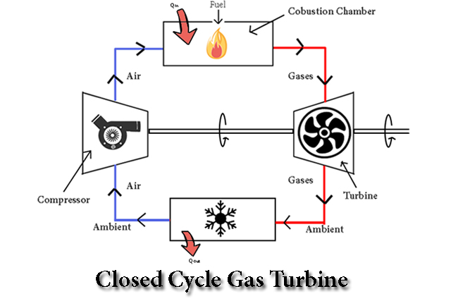 Closed Cycle Gas Turbine