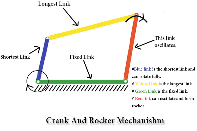 Crank And Rocker Mechanishm