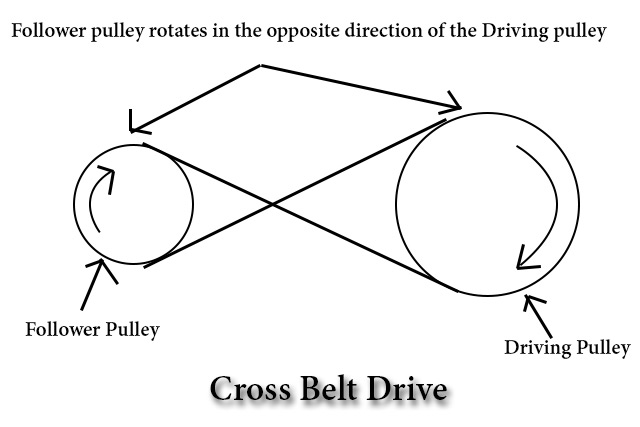 Cross Belt Drive