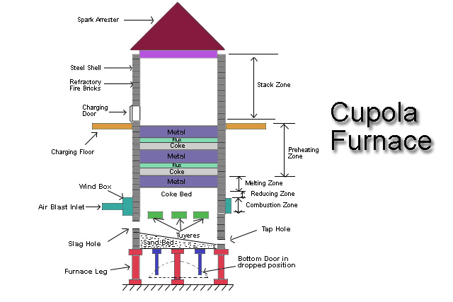 Cupola Furnace