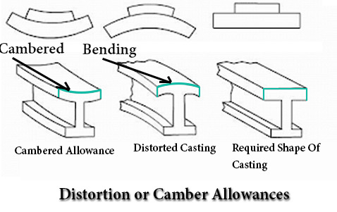 Distortion or camber allowances
