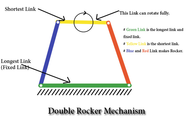 Double Rocker Mechanism
