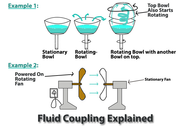 Fluid Coupling Explained