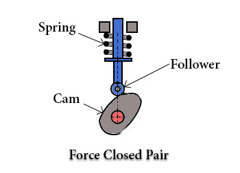 Force Closed Pair