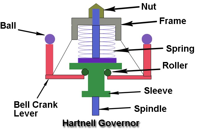 Hartnell Governor