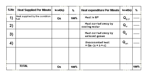 Heat Balance Sheet of IC Engine