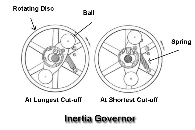 Inertia Governor
