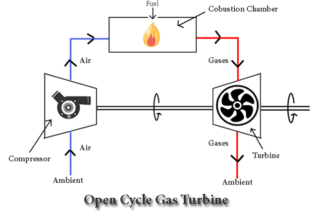 Open Cycle Gas Turbine