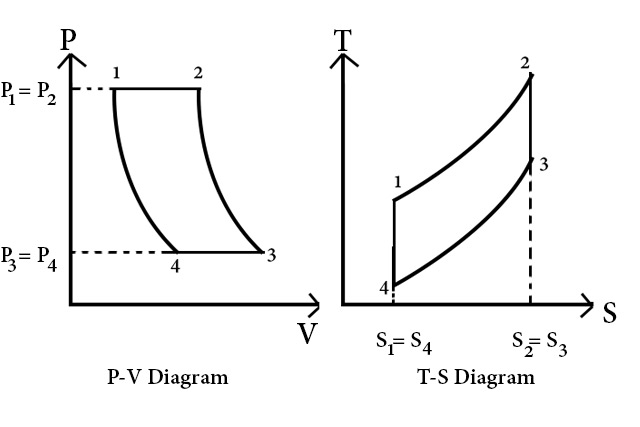 PV and TS diagram of Closed Cycle Gas Turbine