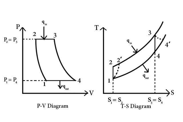 PV and TS diagram of Open Cycle Gas Turbine