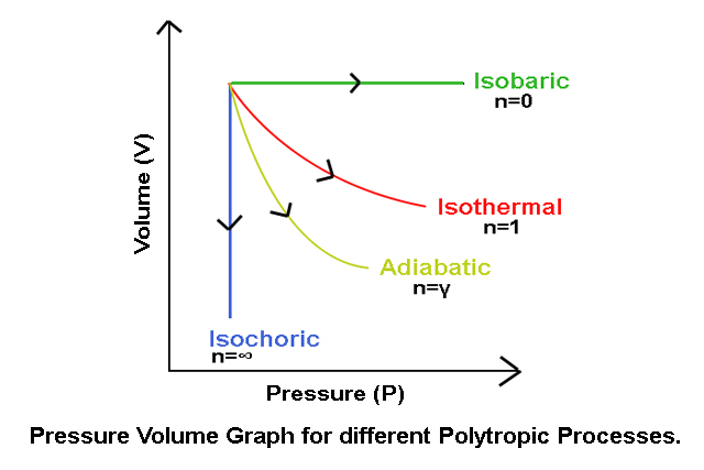 Pressure Volume Graph for different Polytropic Processes