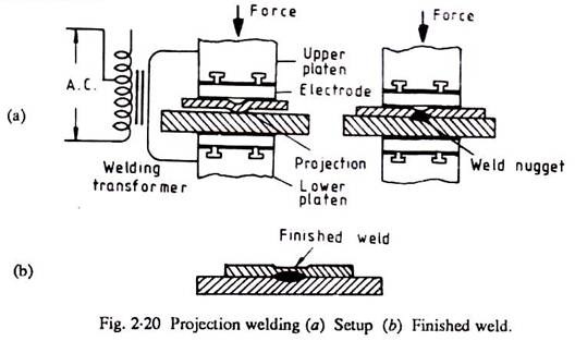 Projection Welding