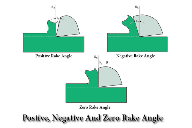 positive, negative and zero rake angle positive, negative and zero rake angle
