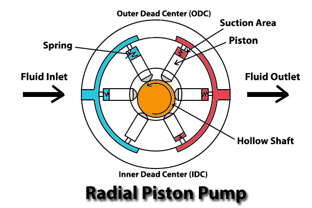 Radial Piston Pump