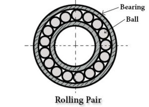 Kinematic Pair – Its types and examples – Education FA