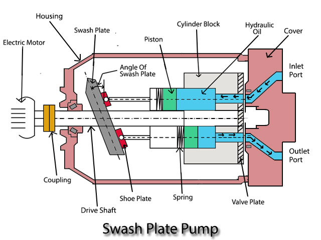Swash Plate Pump