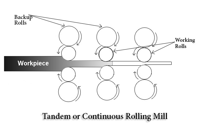 Tandem or Continuous rolling Mill