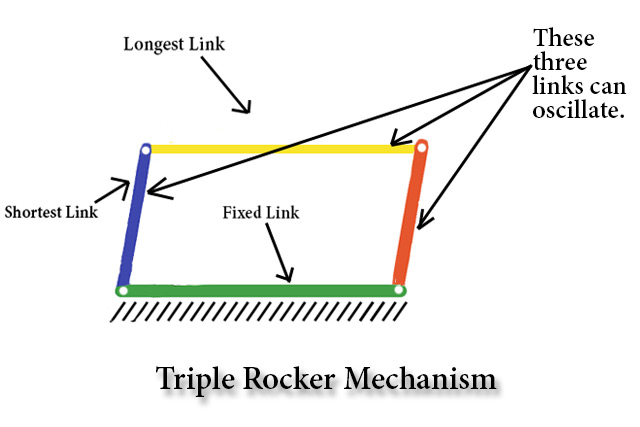 Triple Rocker Mechanism