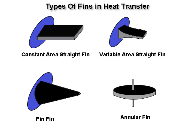 Types of fins in heat transfer