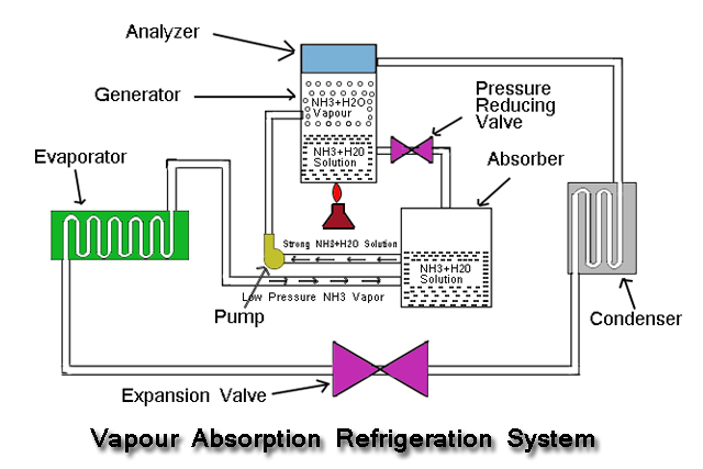 Vapour Absorption Refrigeration System