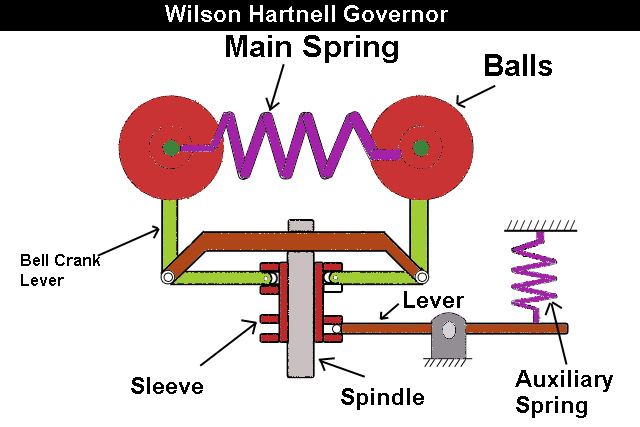 Wilson Hartnell Governor