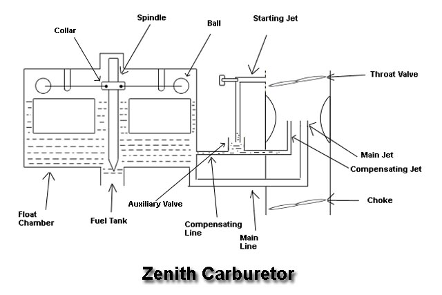 Zenith Carburetor