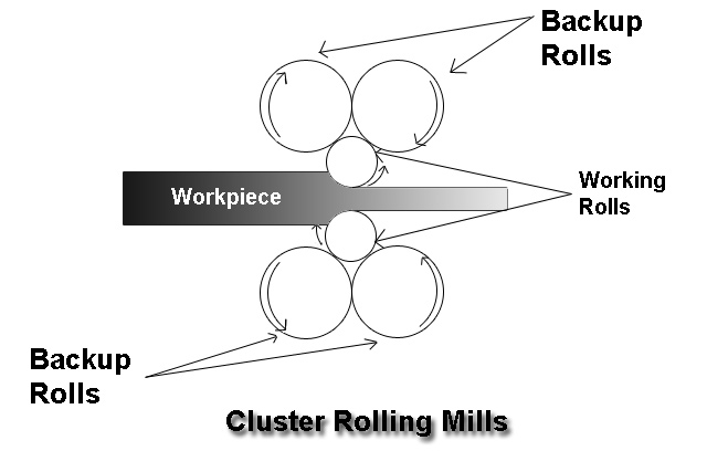 Cluster Rolling Mill