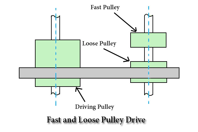 Fast and Loose Pulley Drive