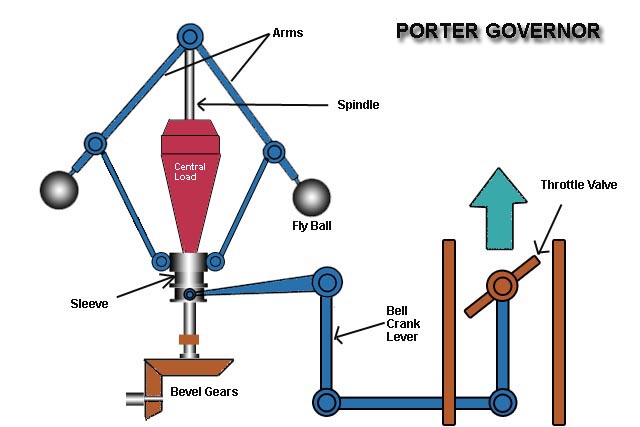 Porter Governor