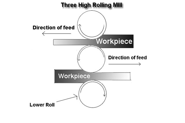 Three High Rolling Mills