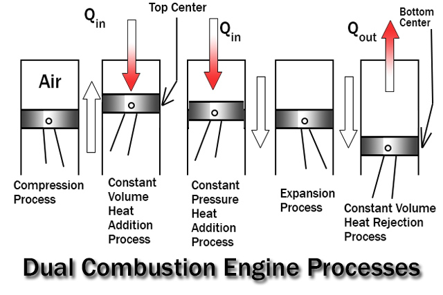 Dual Combustion Engine Processes Dual Combustion Engine Processes