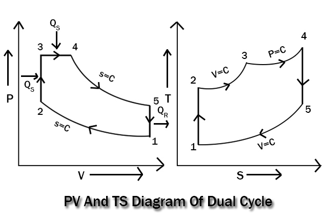 PV And TS Diagram Of Dual Cycle