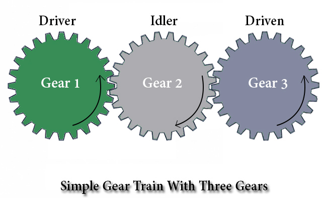 Simple Gear Train With Three Gears