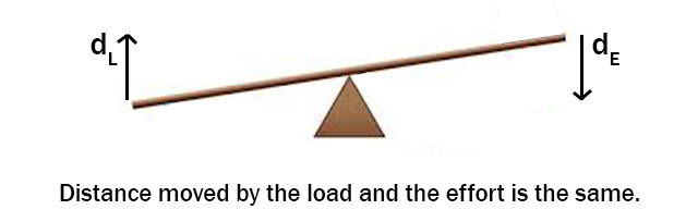 Velocity ratio equal to 1