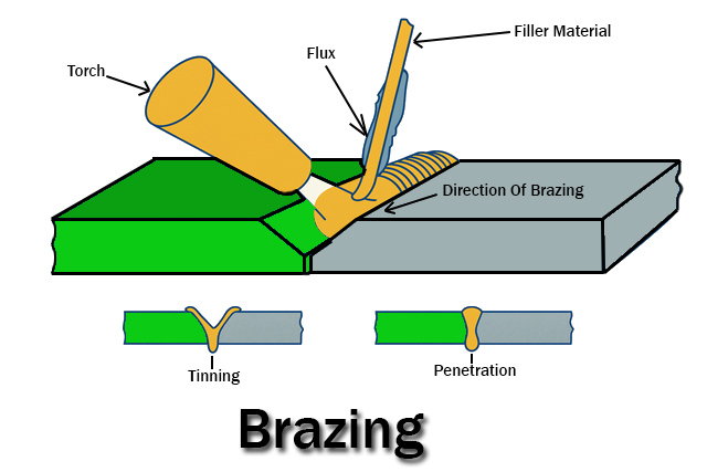 Brazing