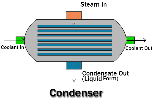 Condenser Condenser