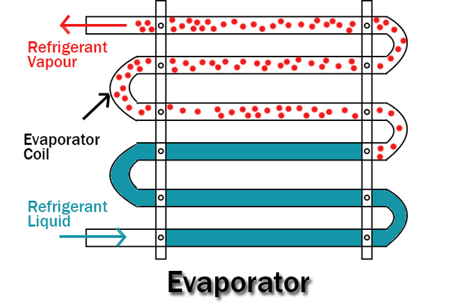 Condenser Vs Evaporator