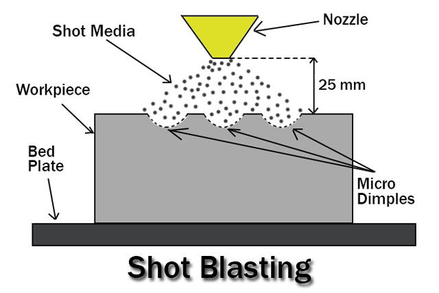 Shot Blasting