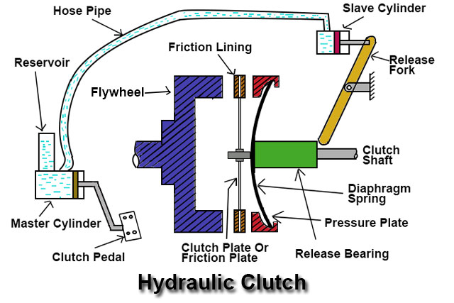 Hydraulic Clutch