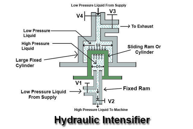 Hydraulic Intensifier