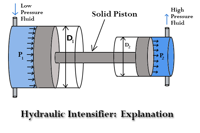 Hydraulic Intensifier Explanation Hydraulic Intensifier Explanation